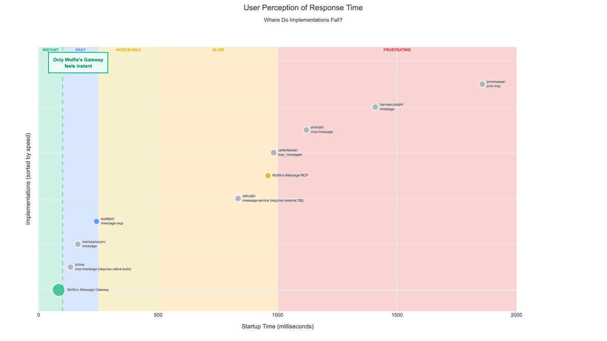 User perception of response time scale chart comparing tool startup costs
